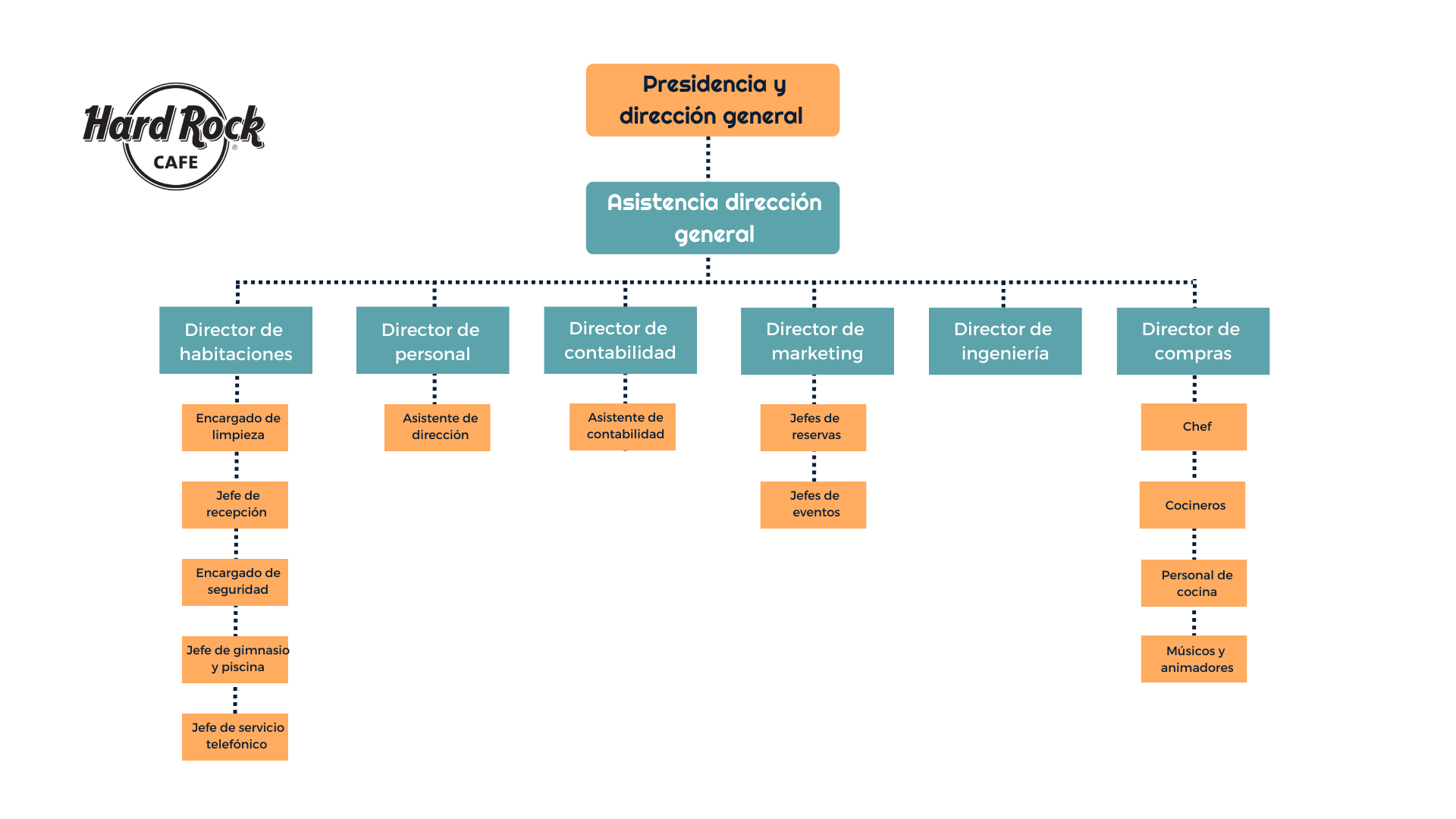 Organigrama de una empresa: tipos, ejemplos y cómo crearlo