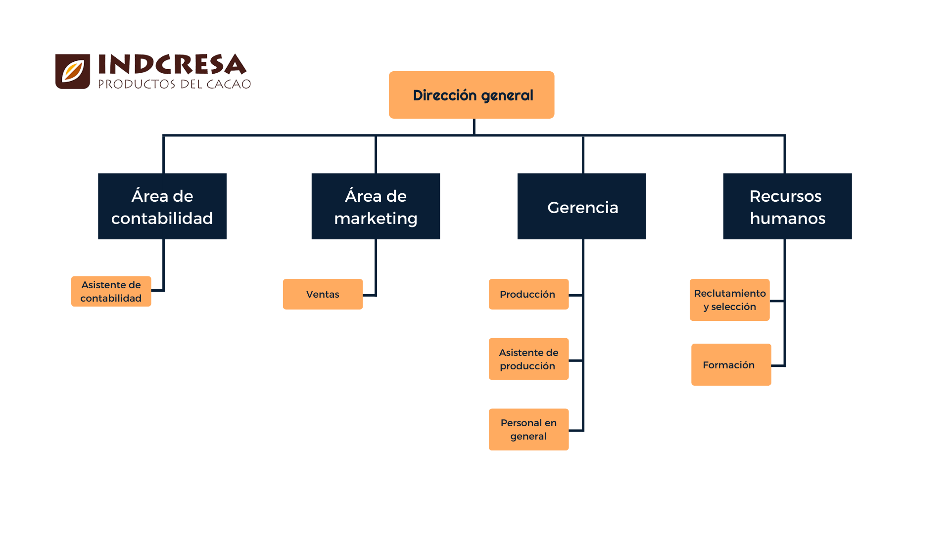 Indcresa Organigrama