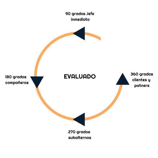 EVALUACION 360 grados