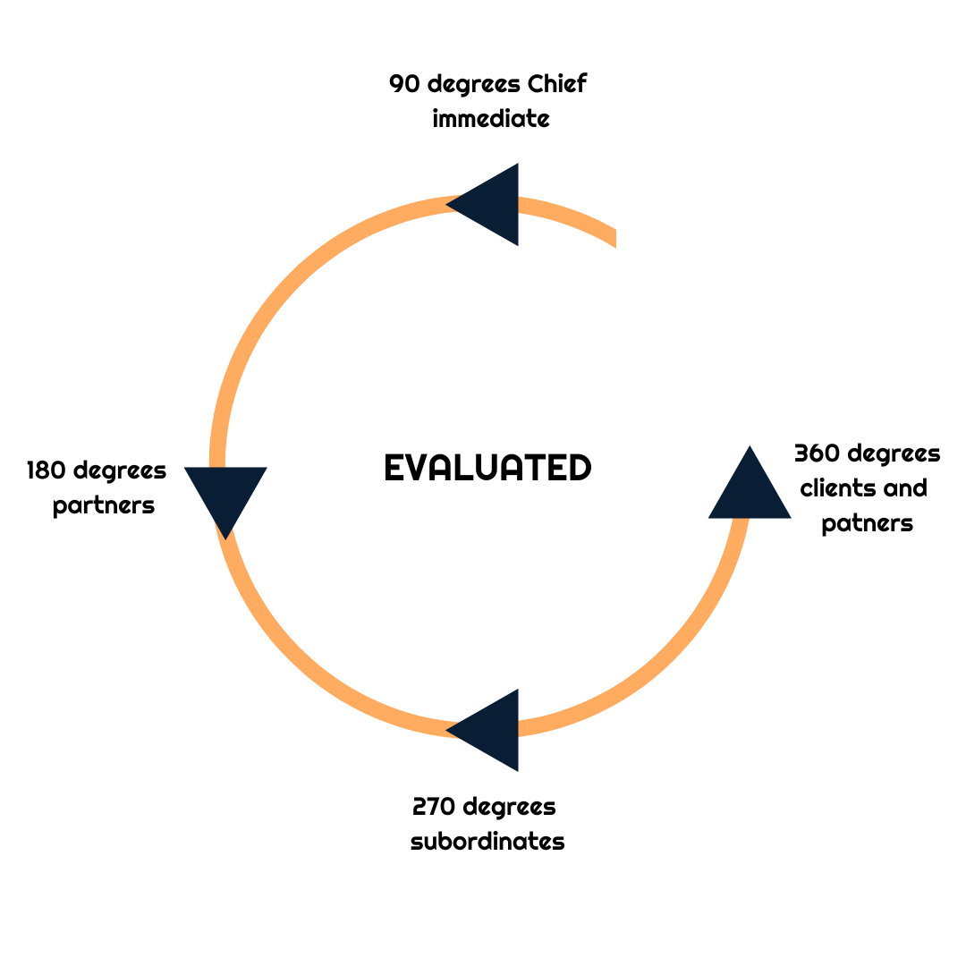 Performance Evaluation Software