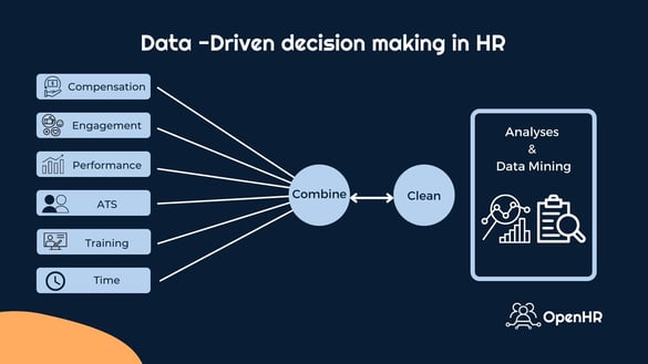 Data Driven decision making HR
